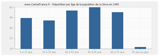 Répartition par âge de la population de Le Givre en 1999